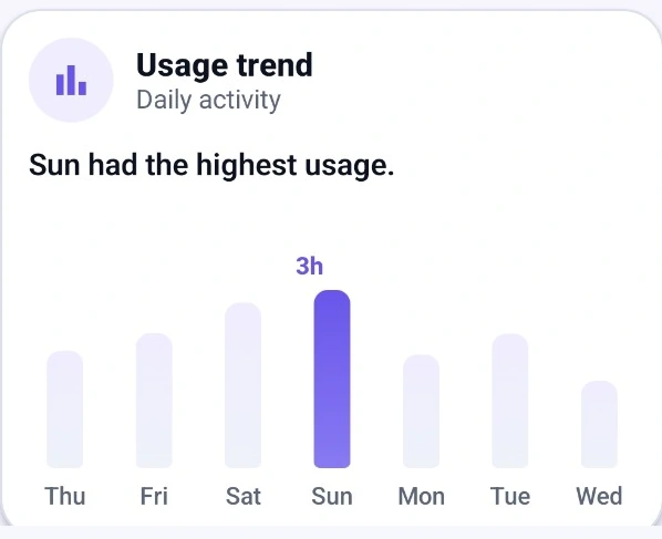 Kidder Screen Time usage trend across seven days.